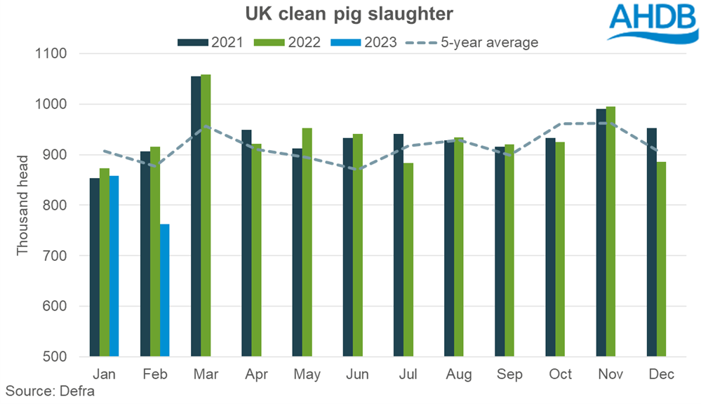 bar chart showing number of clean pigs slaughtered in the UK monthly